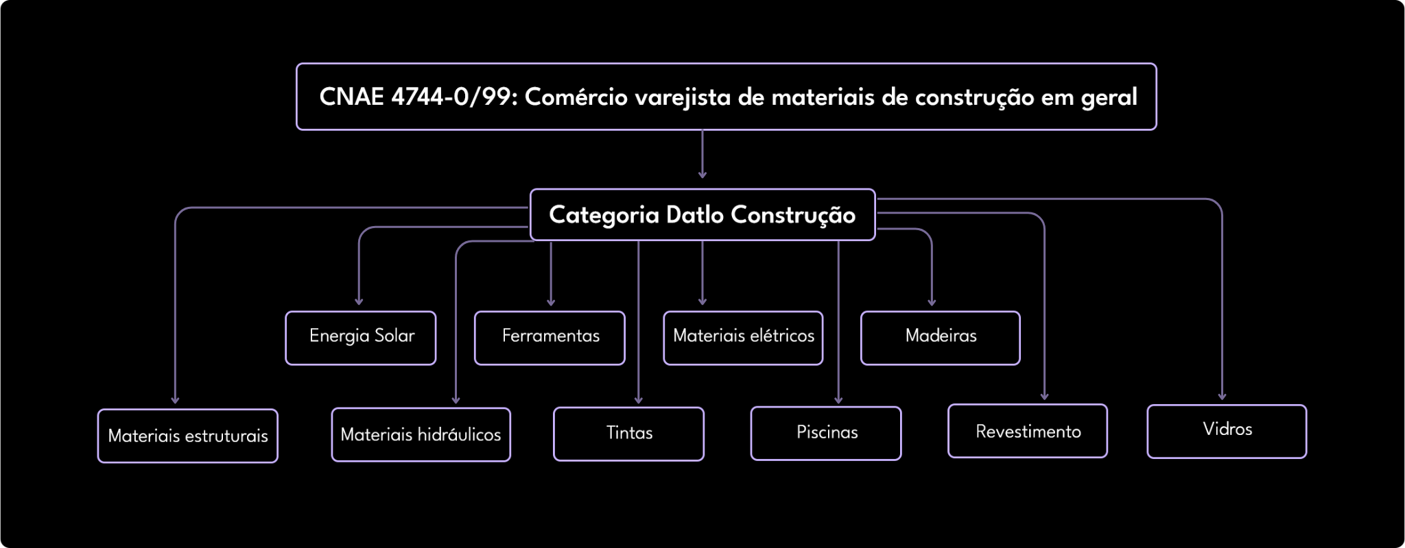 categoria-datlo-construcao-uma-classificacao-mais-especifica-que-a-cnae-para-o-segmento-de-materiais-de-construcao