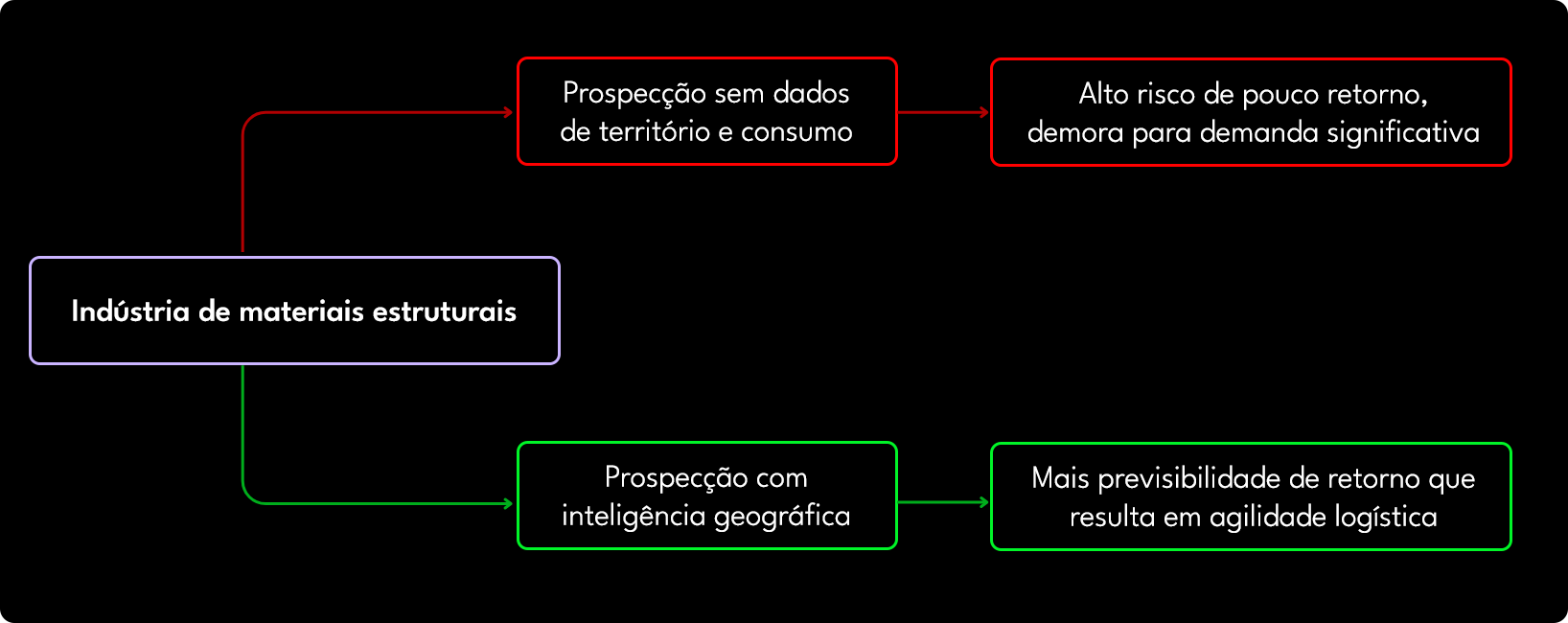 inteligencia-geografica-como-solucao-para-problemas-logisticos-da-industria-de-materiais-de-construcao