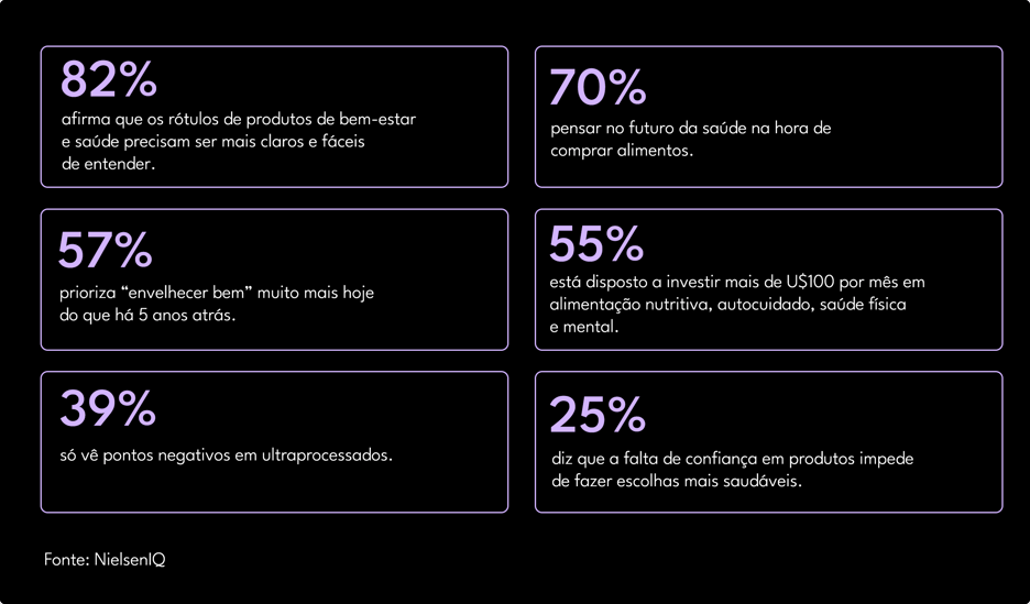 Dados de saúde e bem-estar no mundo em 2025 segundo a NielsenIQ