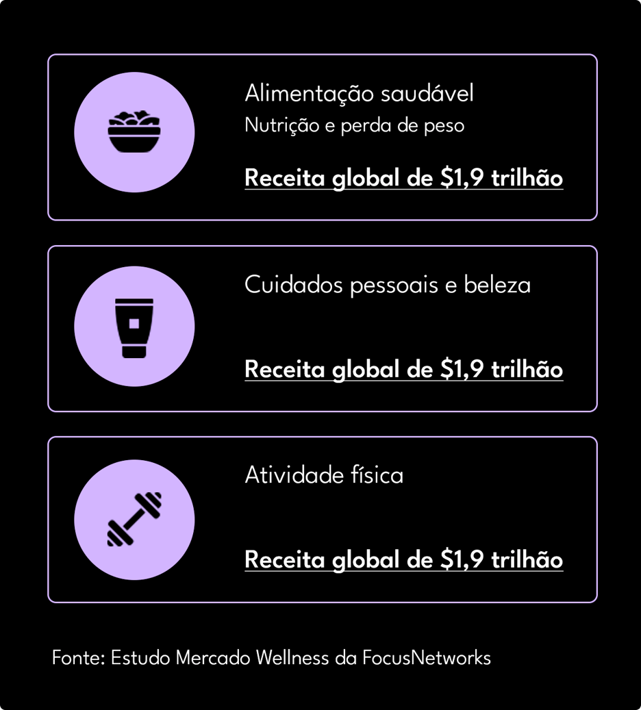 Receita anual de alimentação saudável no mundo
