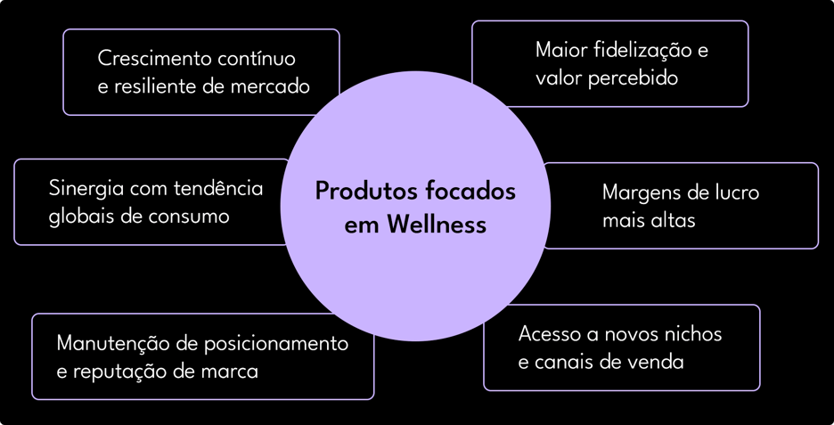 Pilares do wellness como estratégia de negócio para a indústria