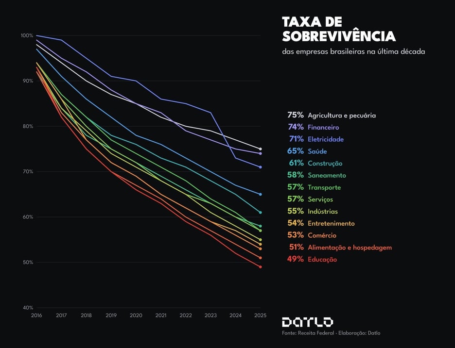 Gráfico de linhas da taxa de sobrevivência das empresas brasileiras por segmento entre 2016 e 2025, elaborado pela Datlo com dados da Receita Federal