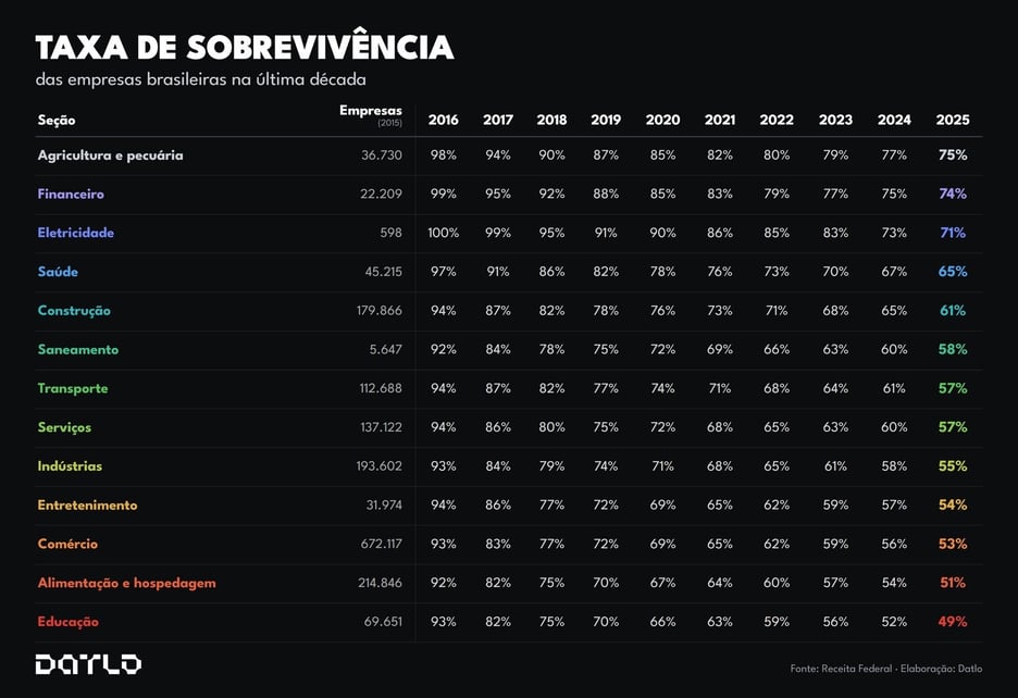Tabela da taxa de sobrevivência das empresas brasileiras por segmento e por ano, de 2016 a 2025, com o número de empresas abertas em 2015, elaborada pela Datlo com dados da Receita Federal