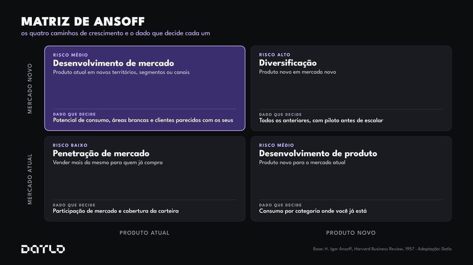 Matriz de Ansoff com os quatro caminhos de uma estratégia de expansão (penetração de mercado, desenvolvimento de mercado, desenvolvimento de produto e diversificação), o risco e o dado que decide cada um