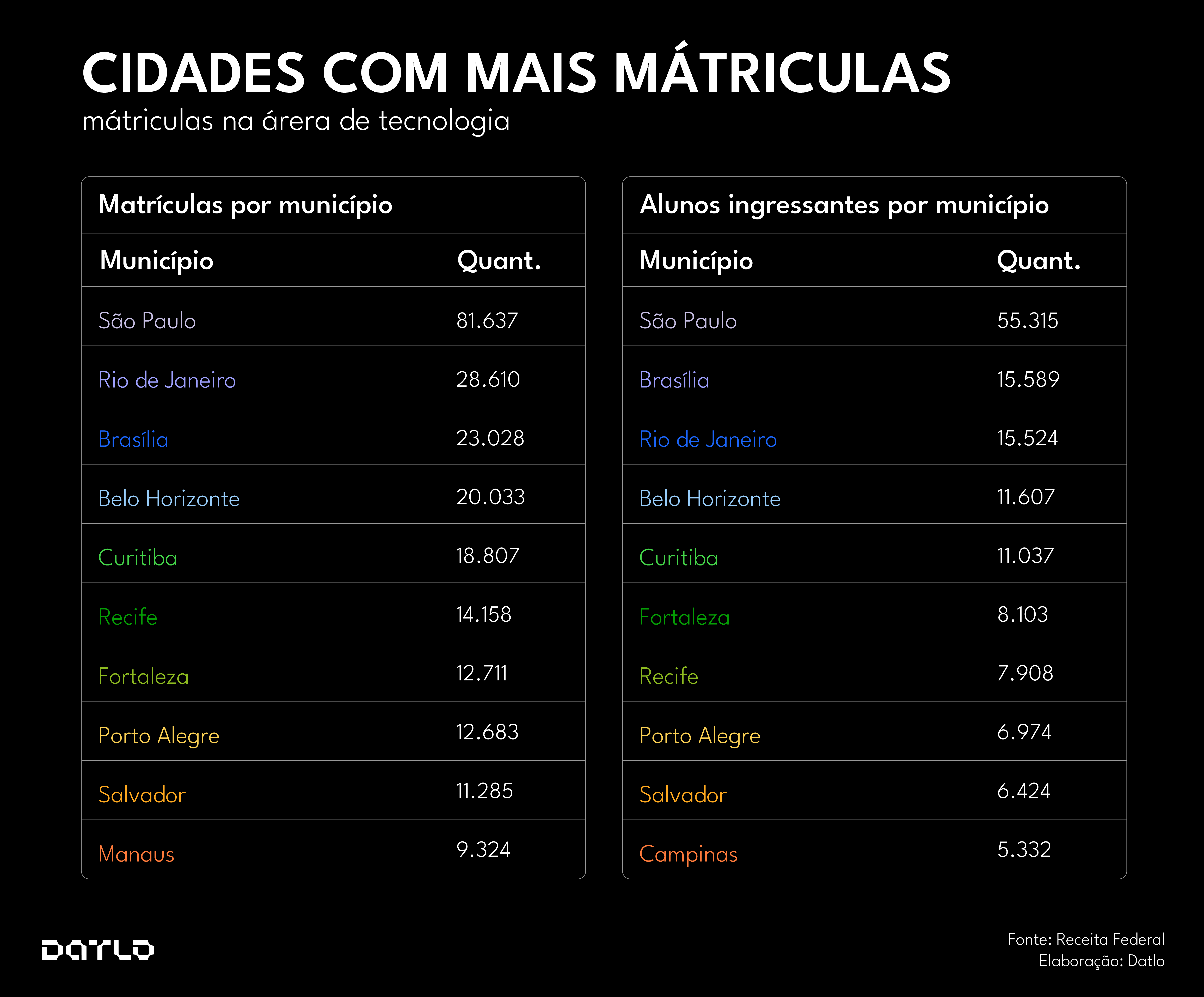 cidades-com-mais-matriculas-na-área-de-tecnologia