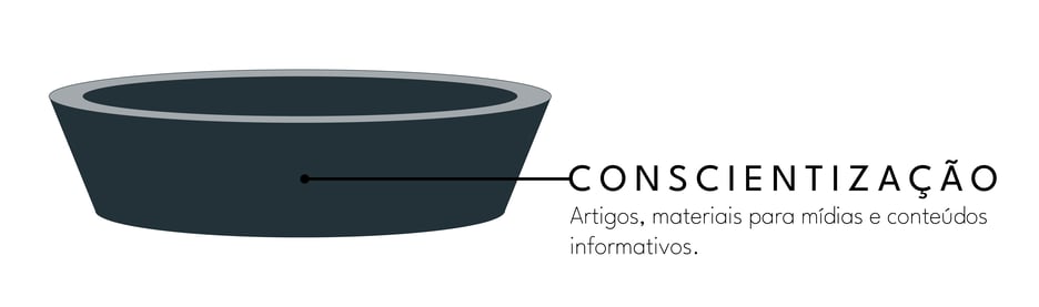 estrutura-funil-de-vendas-conscientização