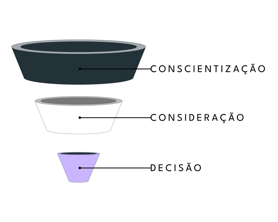 estrutura-funil-de-vendas