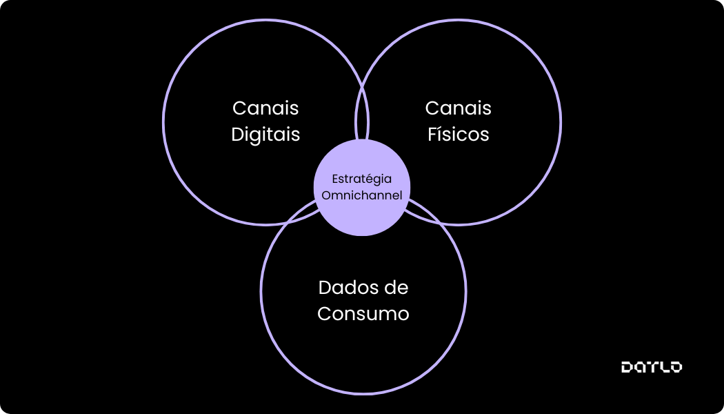 infografico-estrategia-omnichannel-com-inteligencia-geografica-datlo
