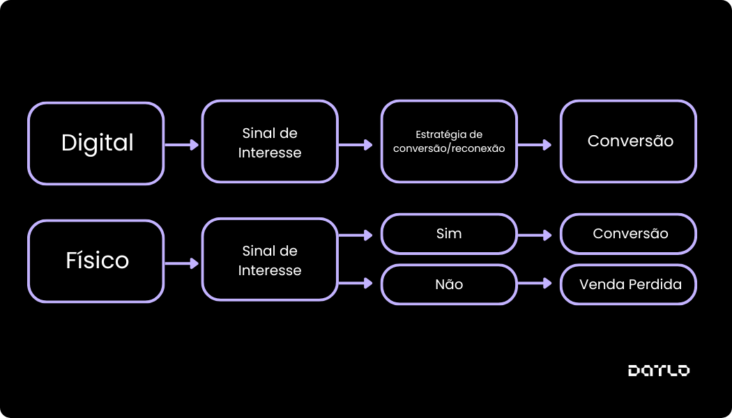 infografico-estrategia-varejo-fisico-e-digital-jornada-de-compra