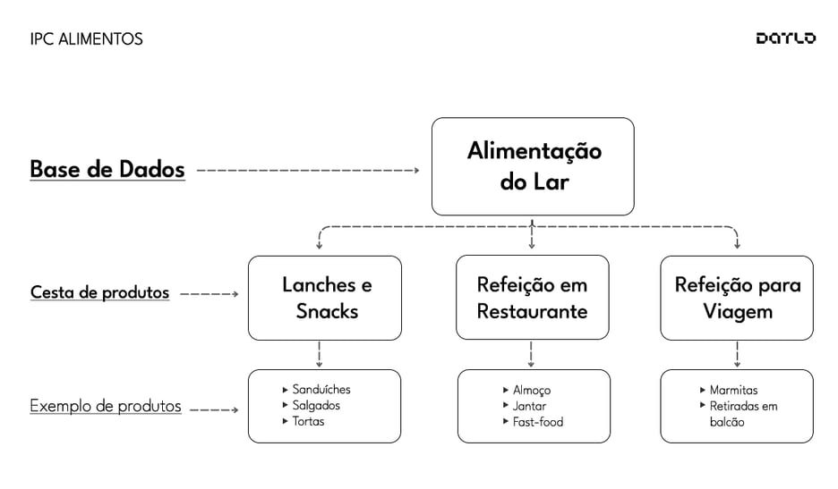 Estrutura do IPC em três níveis: conjunto de dados, cesta de consumo e produtos, no exemplo de alimentação do lar