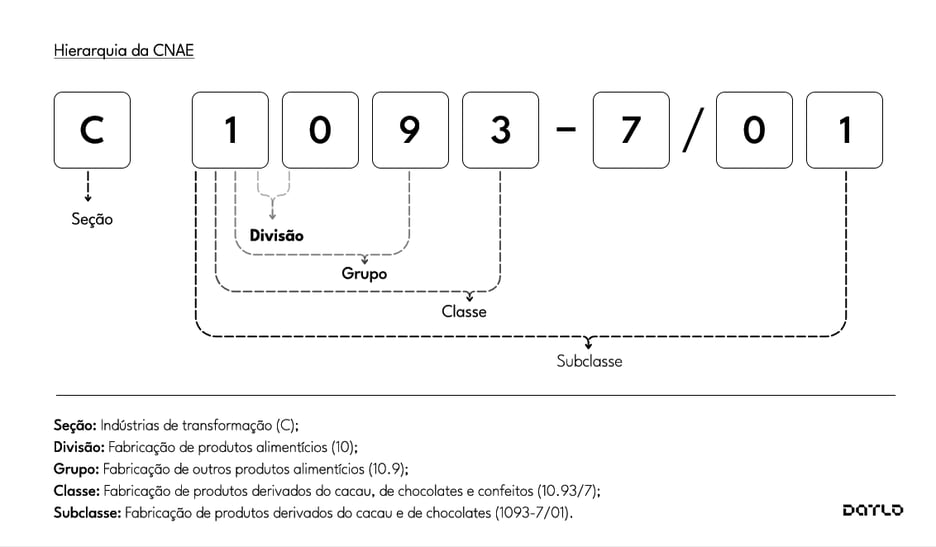 infografico-cnae-hierarquia-da-cnae