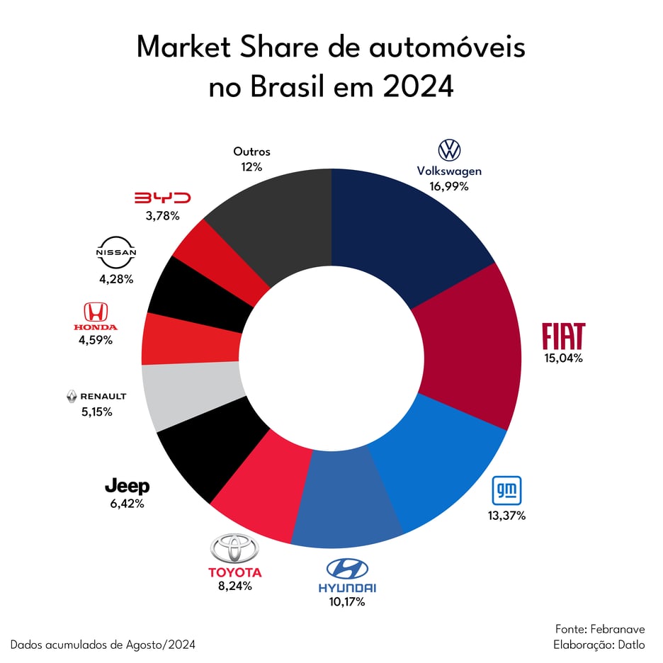 market-share-de-automoveis-no-brasil-em-2024