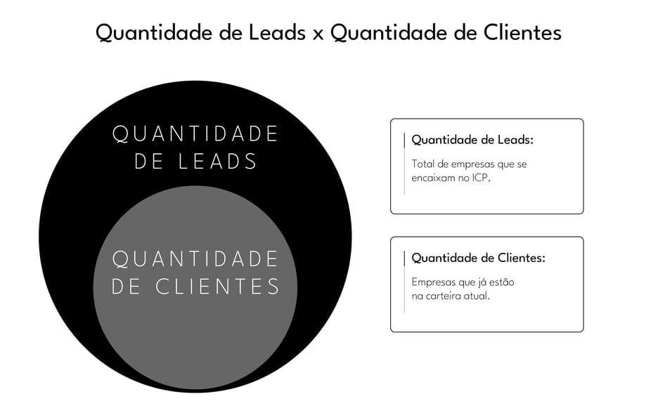 market-share-quantidade-de-leads-x-quantidade-de-clientes