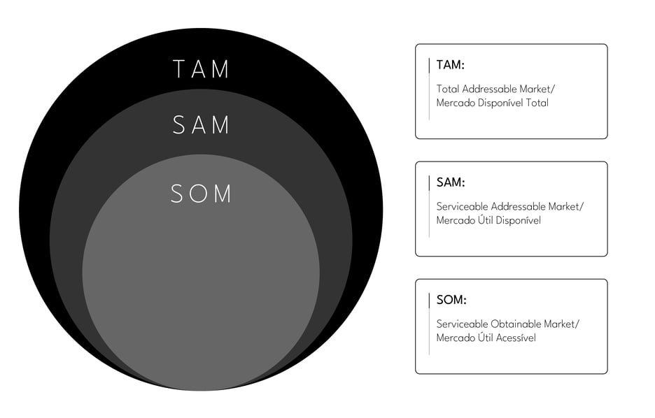 Diagrama em camadas mostrando TAM (mercado total endereçável) como o círculo maior, SAM (mercado atendível) dentro dele, e SOM (mercado obtível) como o núcleo, ilustrando como calcular o tamanho de mercado